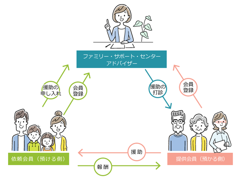 ファミサポ図