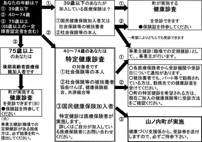 健診の受け方