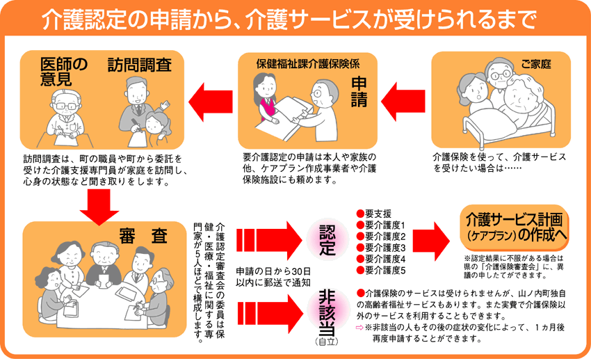 介護認定の手順図