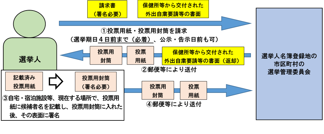 選挙