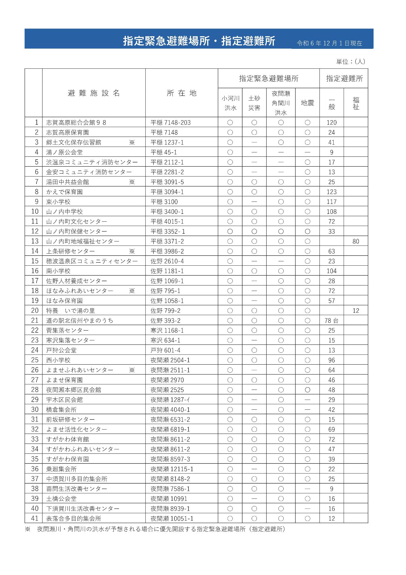 山ノ内町指定緊急避難場所・指定避難所