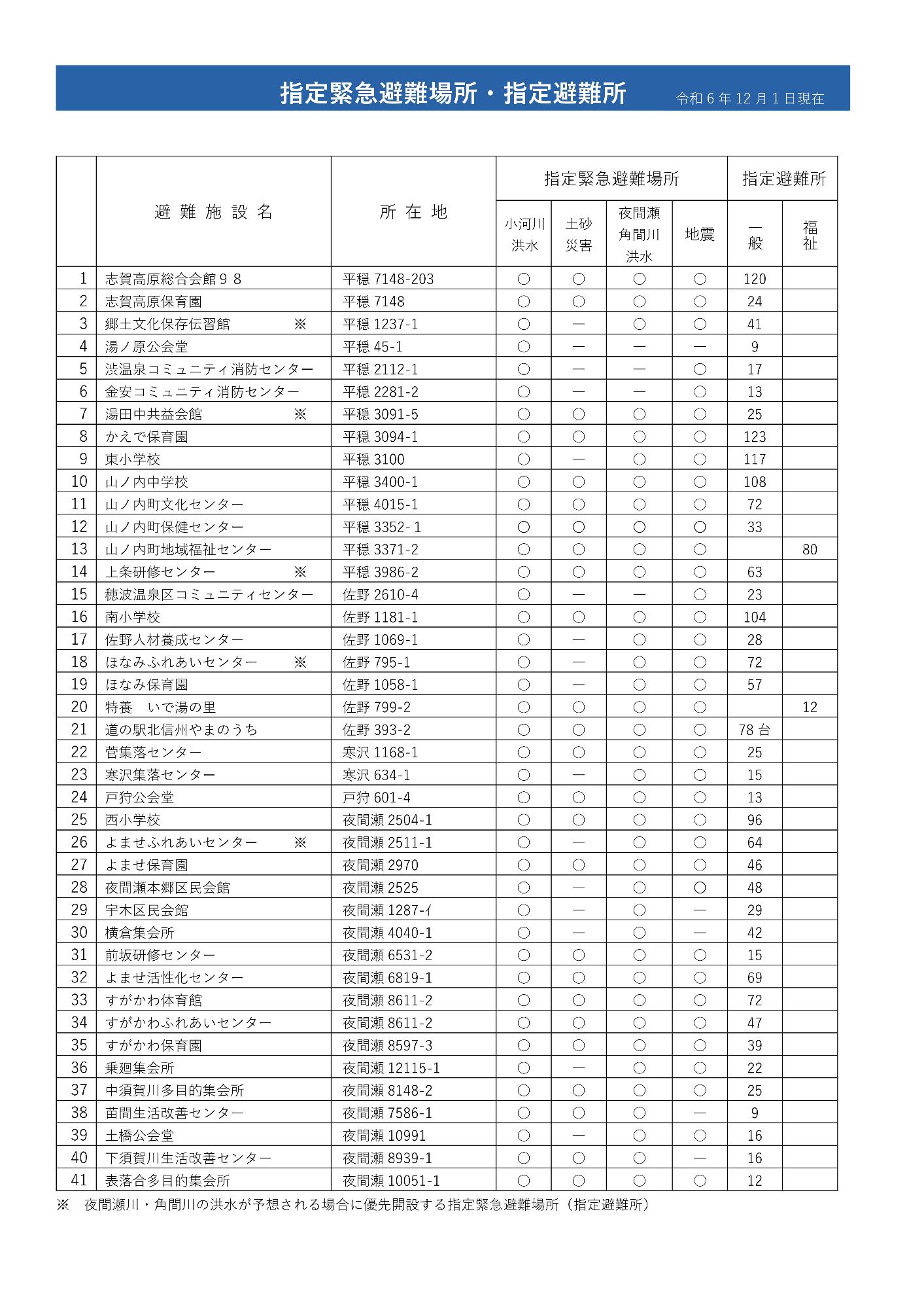 避難場所・避難所